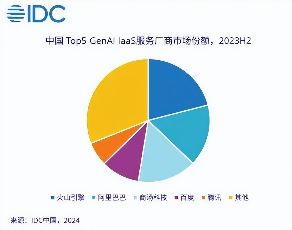 中国智算服务同比增长85%,华为领跑智算集成,火山引擎称霸genai